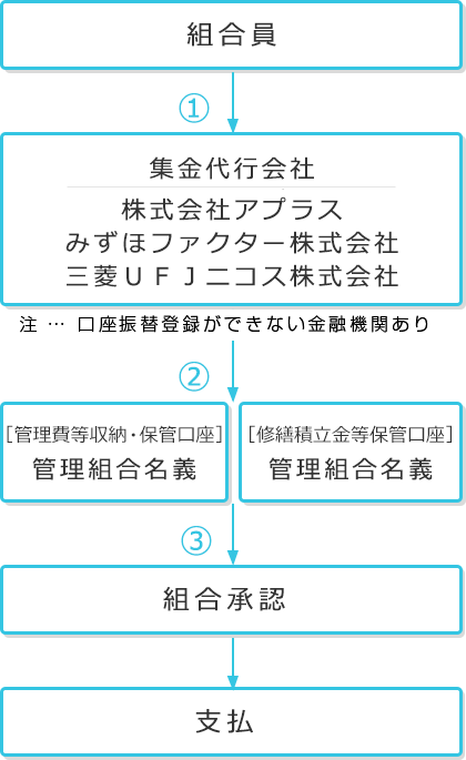 手続き簡単システム