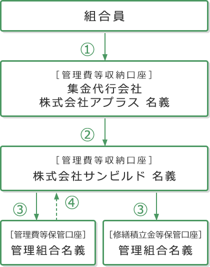 使用用途が明確なシステム