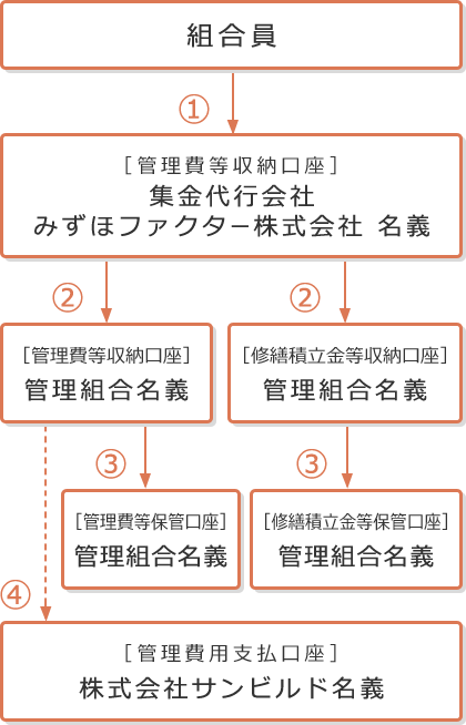 使用用途がより把握できるシステム