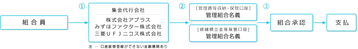 手続き簡単システム