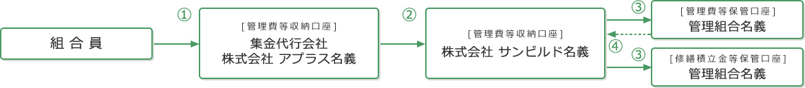 使用用途が明確なシステム