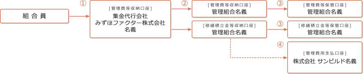 使用用途がより把握できるシステム